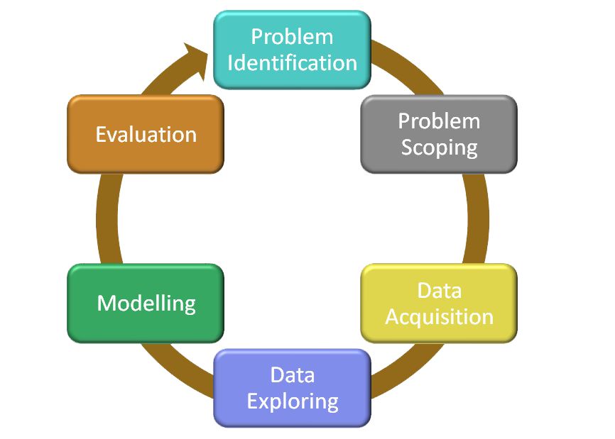 What Is Ai Project Cycle - Sentence Meaning